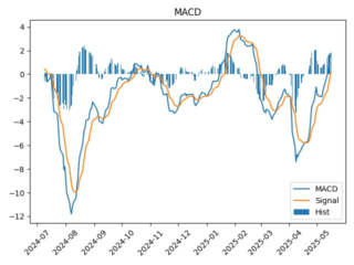 QCOM_macd